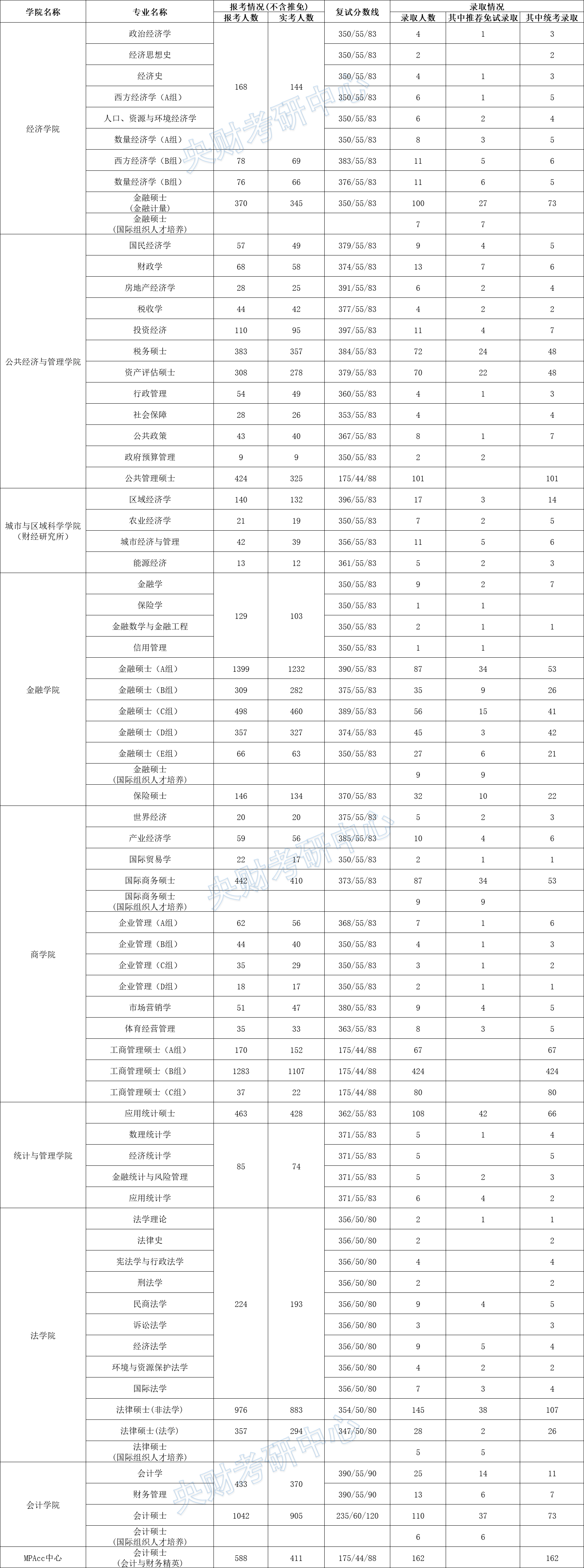 财经类大学考研排名及录取率(财经类大学考研排名及录取率是多少)