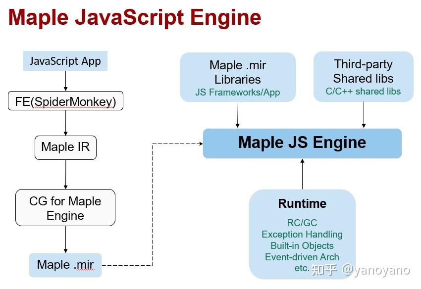 方舟JavaScript 引擎 - 知乎