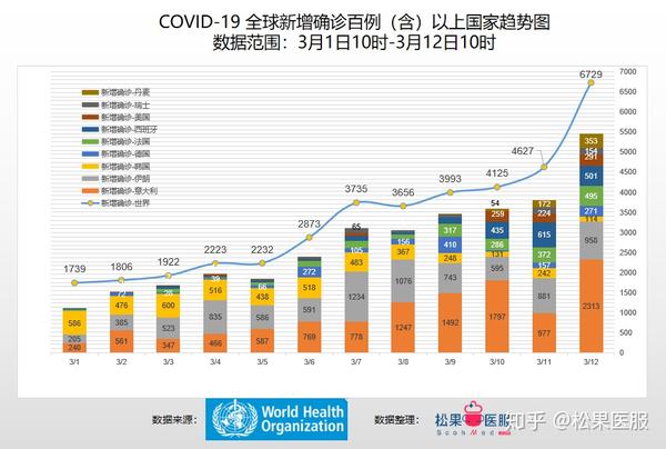 世界疫情统计图图片