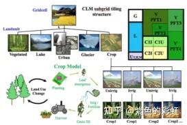 CLM陆面过程模式技术应用 - 知乎