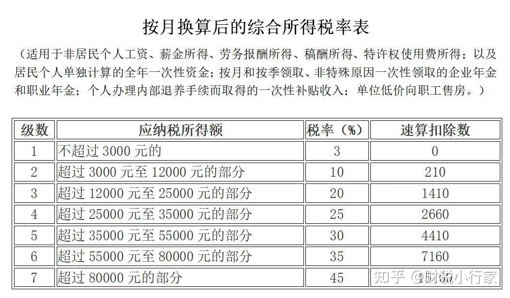 个人所得税最新税率表:建议打印出来学习