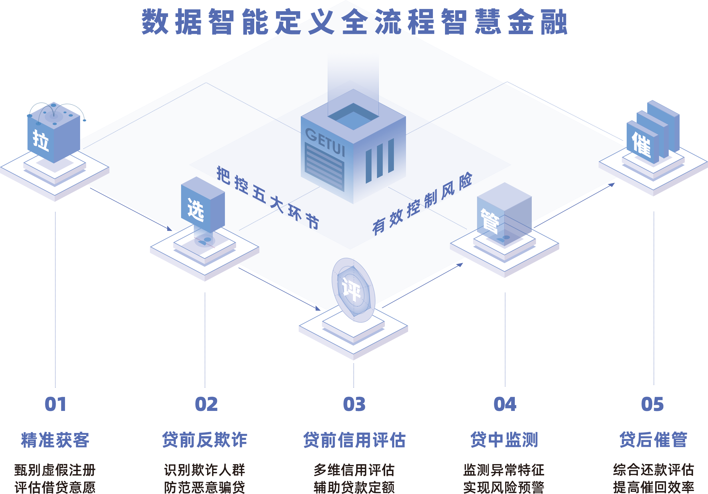 必读!智慧金融的成功实践,从掌控这五大环节开始