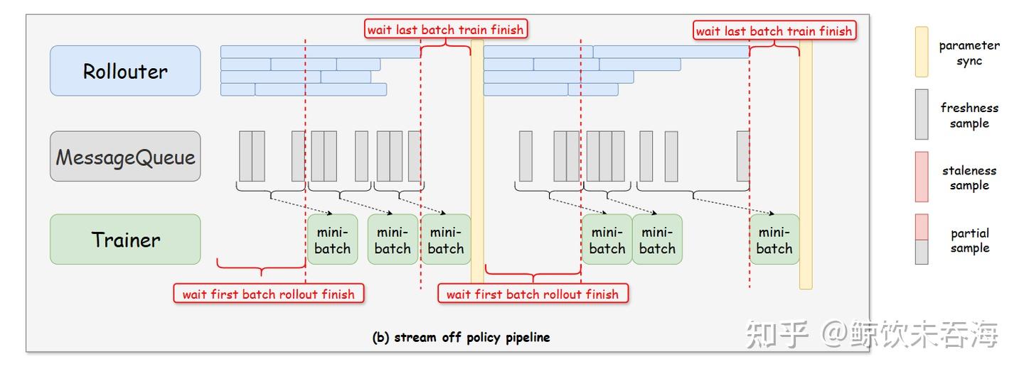 verl 源码走读：Full Async 分离架构介绍 - 知乎