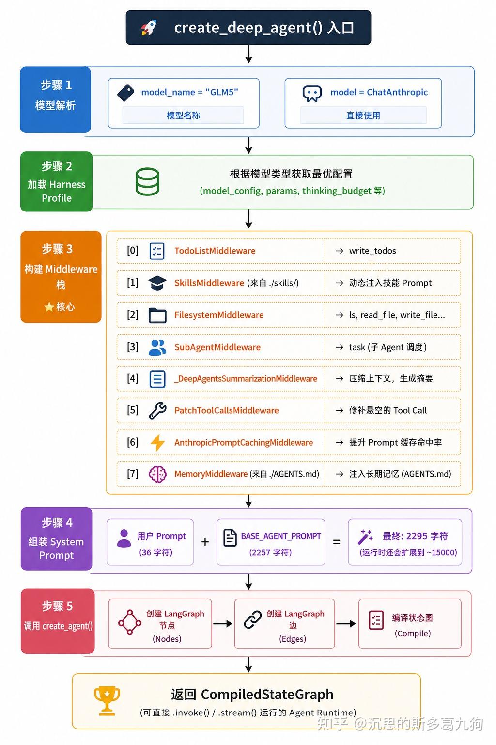 DeepAgent源码解读2、create_deep_agent() 深度解析：如何构建 Agent 执行图的？ - 知乎