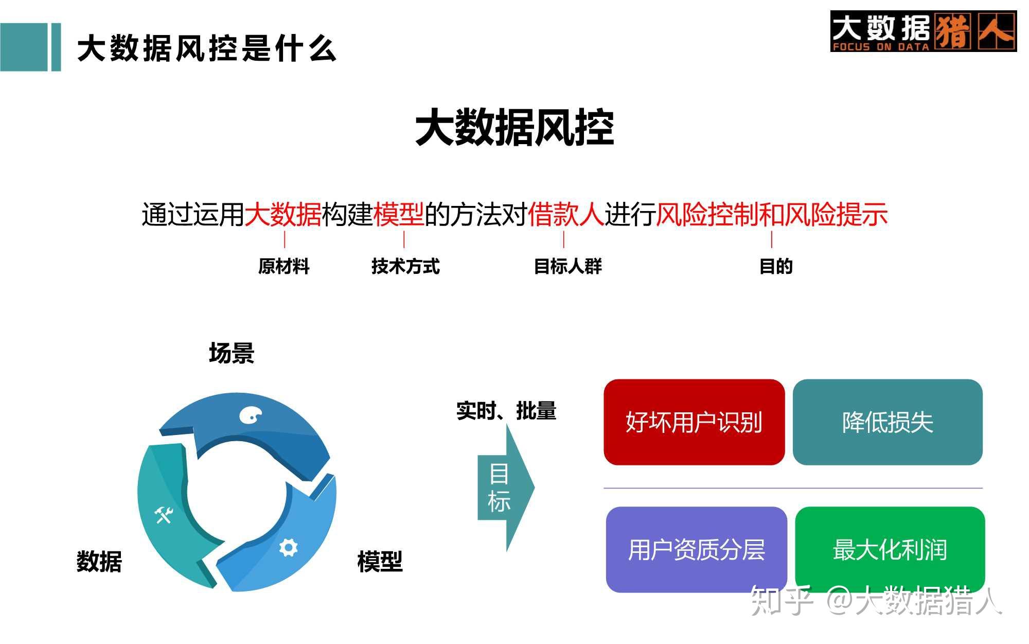 大数据风控按照通俗的概念解析:通过运用大数据构建模型的方法对借款