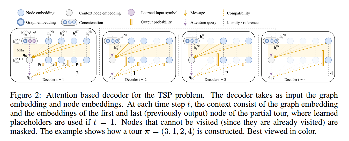 Attention learn to solve routing problems 