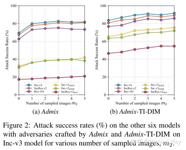 [论文笔记]Admix: Enhancing the Transferability of Adversarial Attacks - 知乎