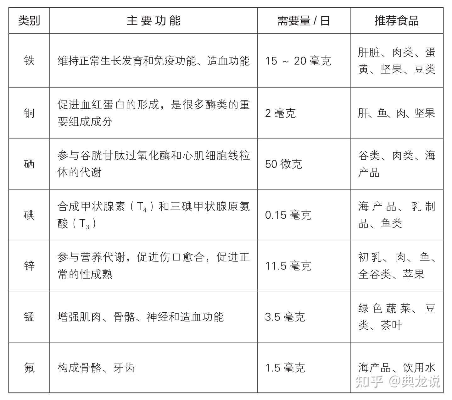 015100七大营养素之矿物质含量虽小但是作用很大