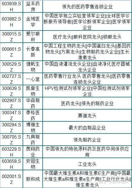 医药股龙头股是哪些_医药股票的龙头股有哪些_心血管医药股龙头