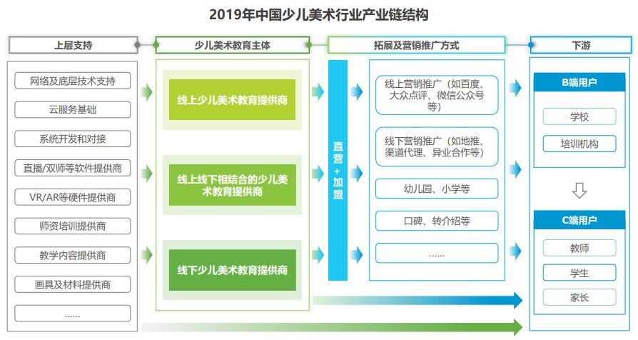 直营 加盟协同发展是企业快速占领市场的主要运营模式少儿美术-产业链