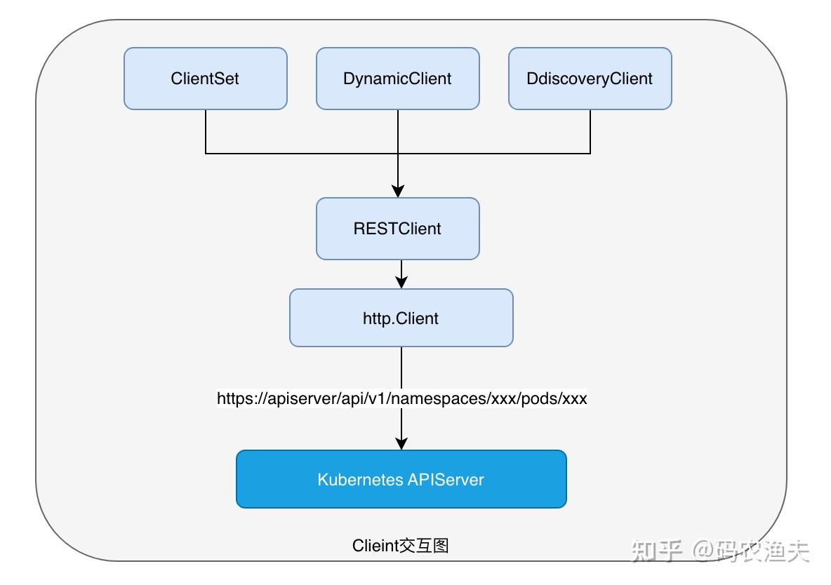 K8s Client-Go 基本使用（1） - 知乎