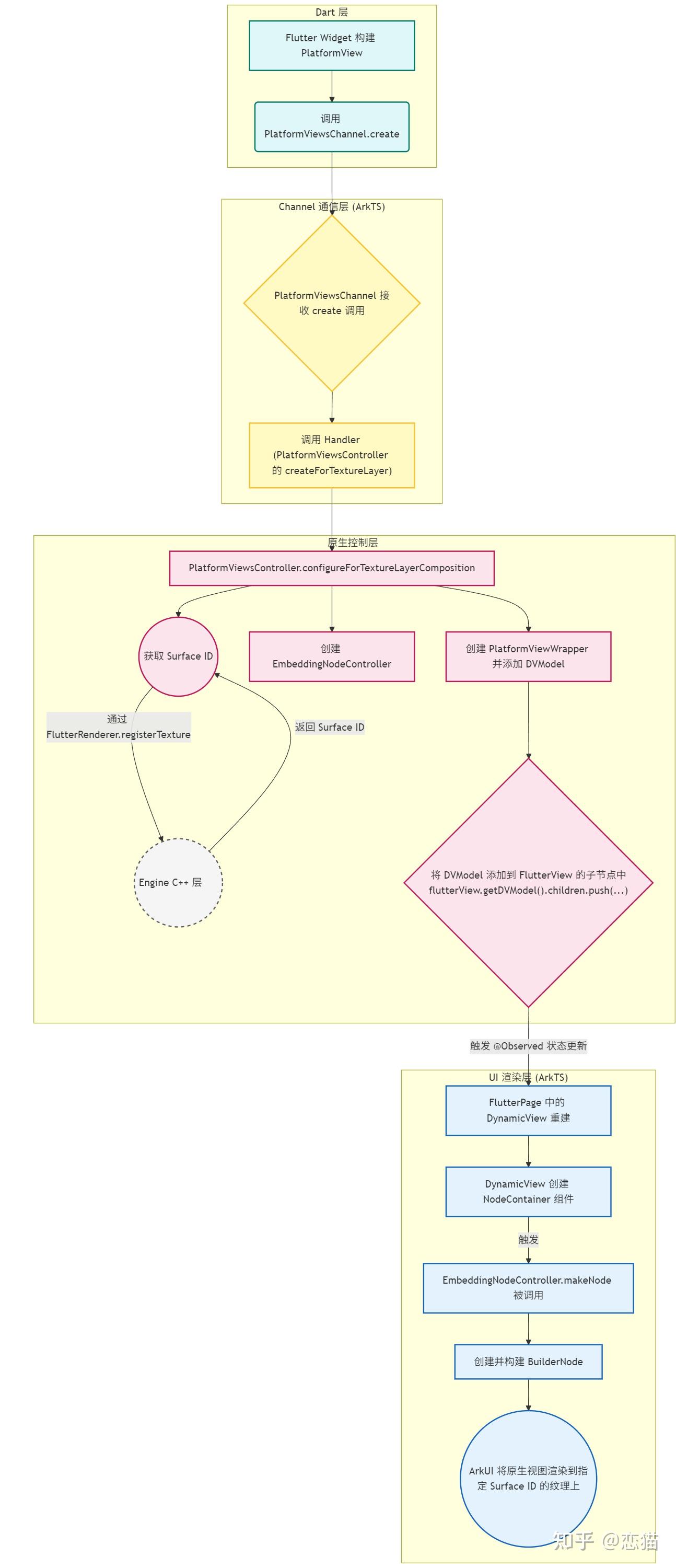 深入理解 Flutter 的 PlatformView 如何在鸿蒙平台实现混合开发 - 知乎