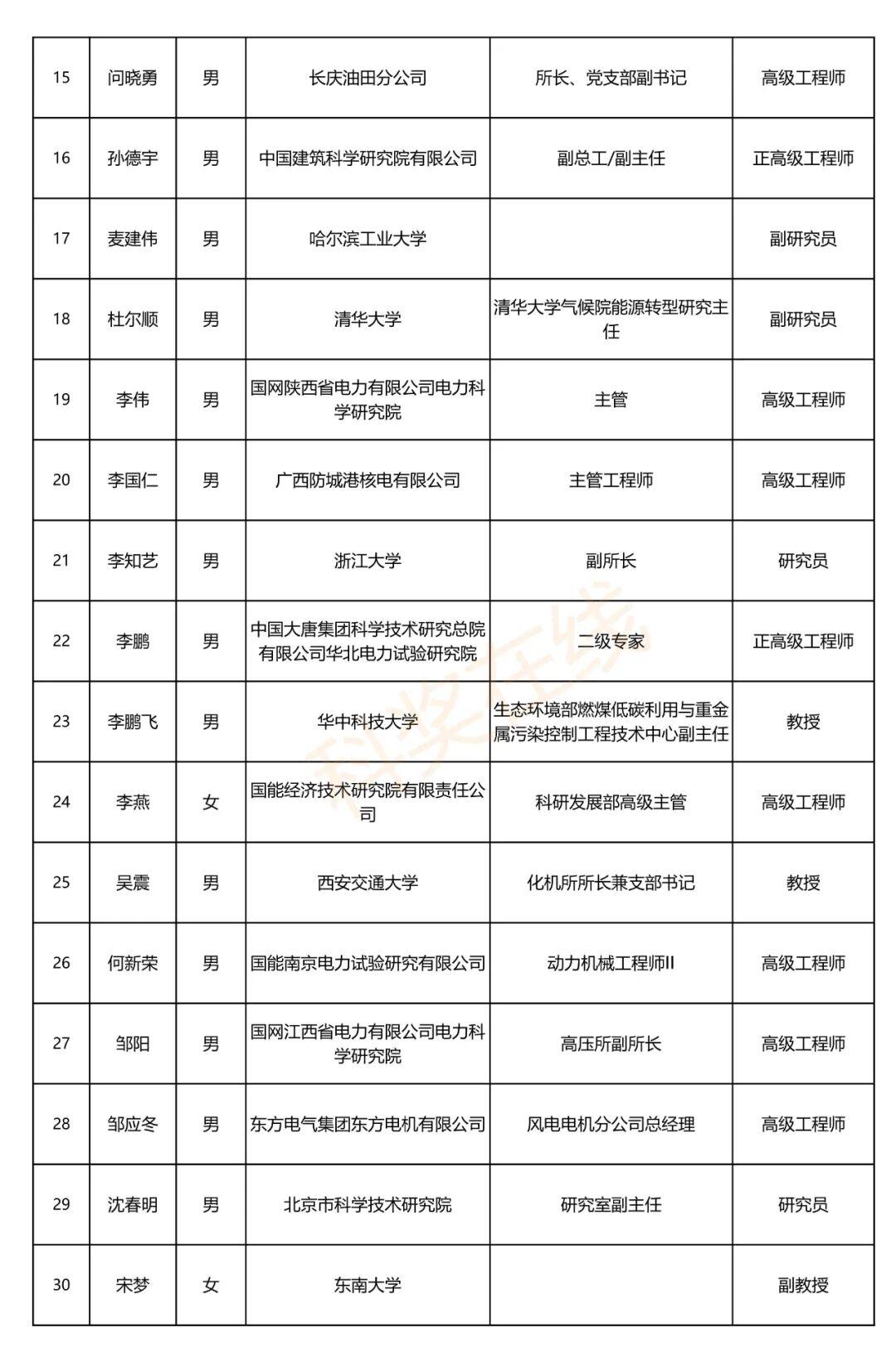 China Energy Research Society Energy Innovation Award (Energy Science and Engineering Award, Technological Invention Award, Science and Technology Progress Award)