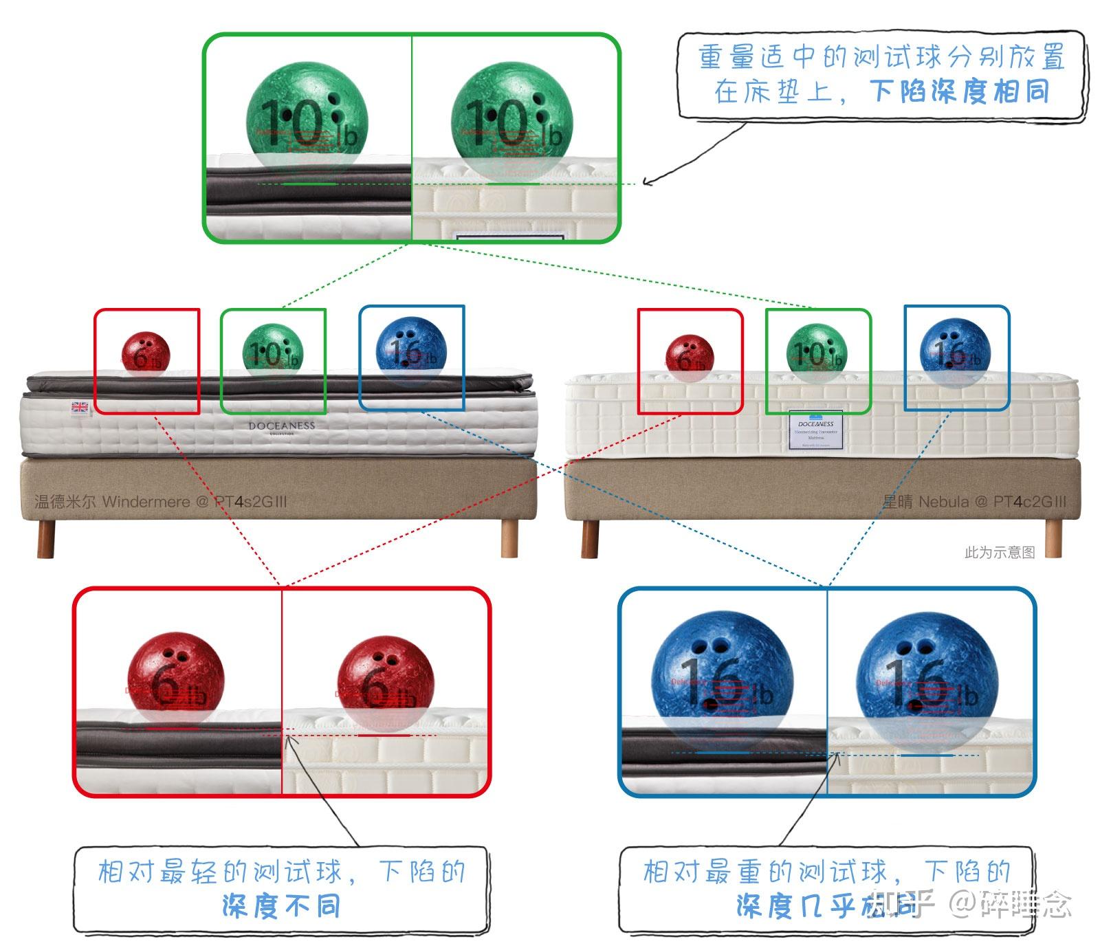 相同硬度等级标识的床垫睡感体验就会相同吗?