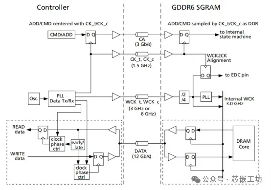 GDDR6总结(2)-mem接口(配置和数据) - 知乎