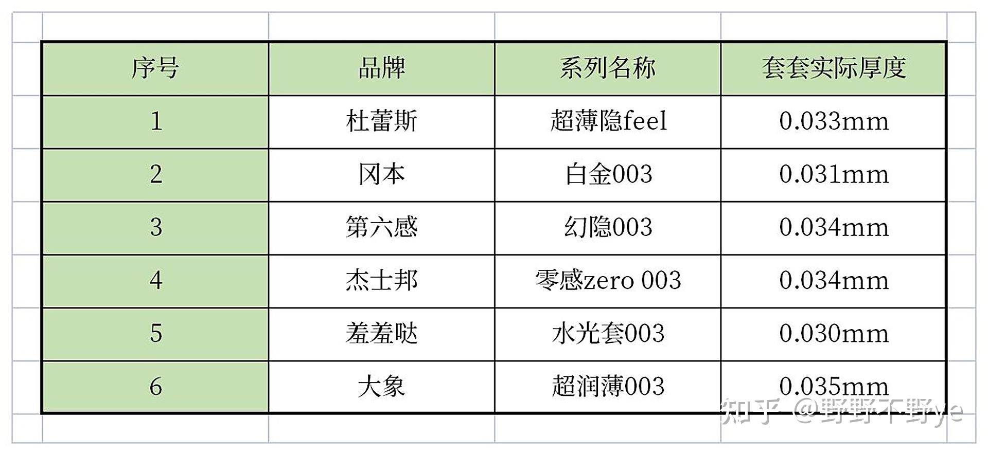 杜蕾斯,冈本,第六感,杰士邦,羞羞哒水光套,大