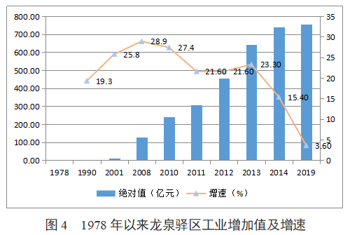 2021龙泉驿区gdp(2)