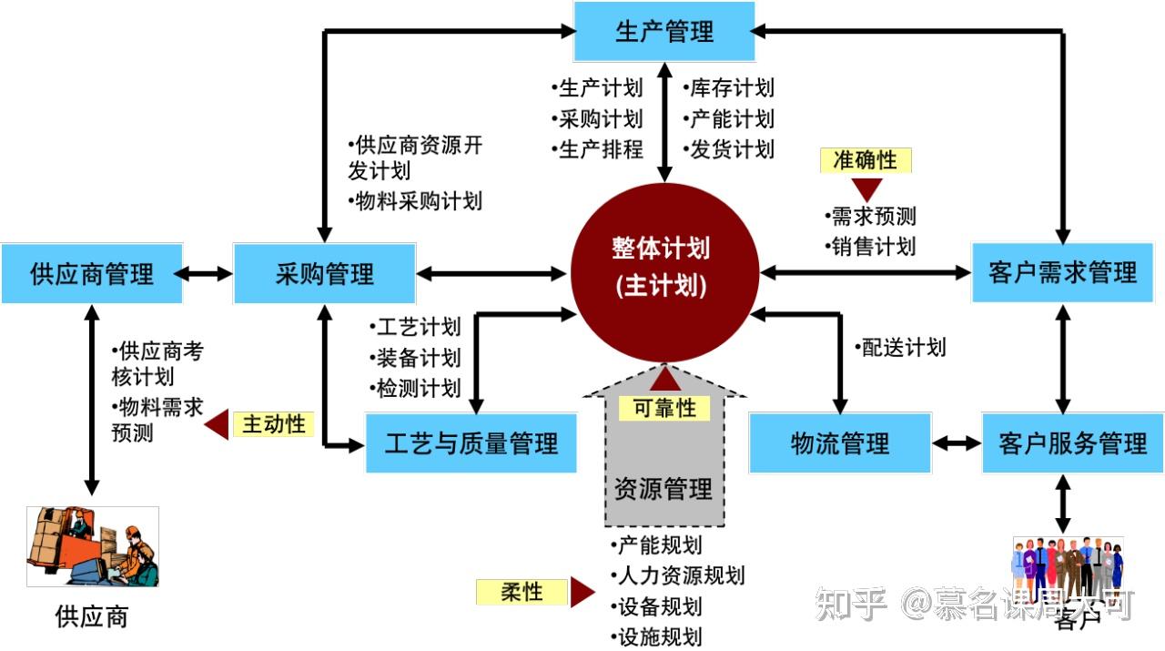 集成供應鏈基本概念統一協調的供應鏈計劃管理框架圖