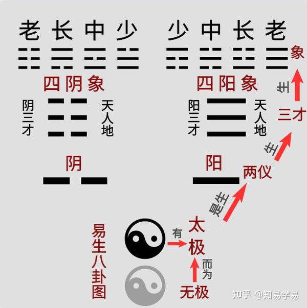 易经六十四卦标准读音及简要记卦法 - 知乎