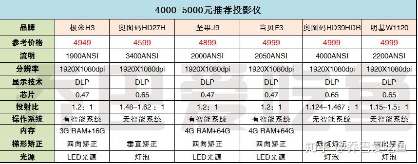 2020年双十二家用投影仪选购哪个牌子好投影仪推荐指南纯干货看这篇就