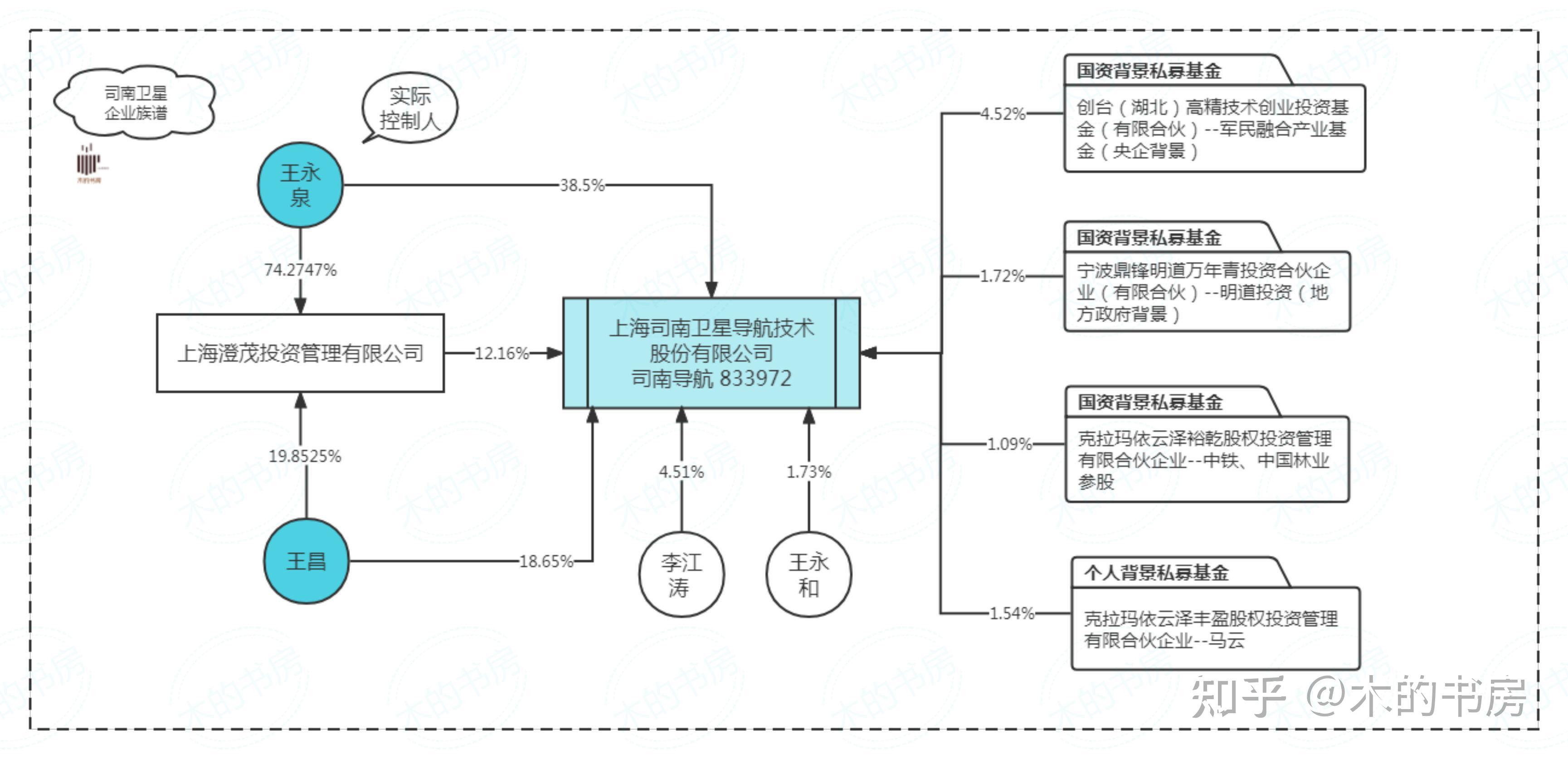 北斗产业链有哪些上市公司？ 知乎