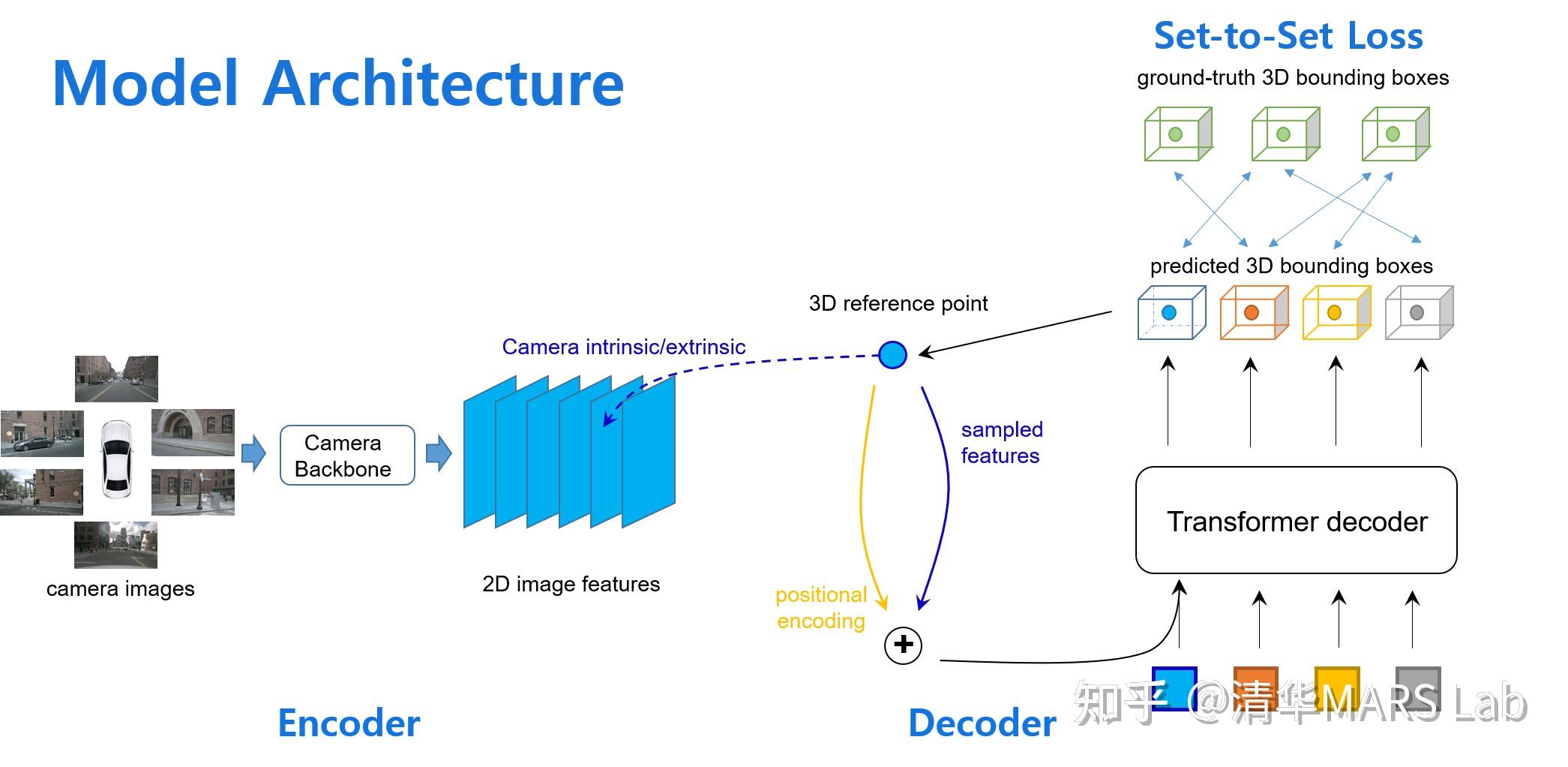 detr3d方案