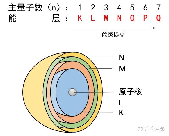 经典原子模型(从汤姆逊到玻尔)