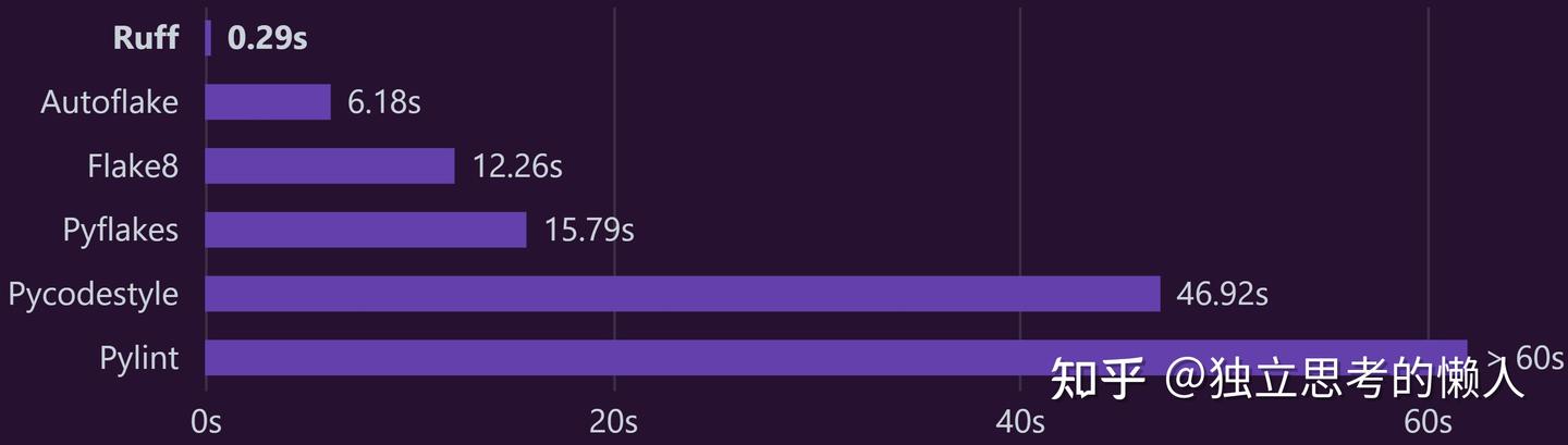 Python教程:代码检测修复工具ruff简介 - 知乎