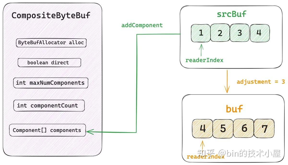 聊一聊Netty 数据搬运工ByteBuf 体系的设计与实现（下） - 知乎