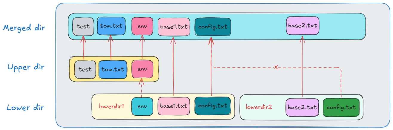 Docker 核心技术：Union File System - 知乎