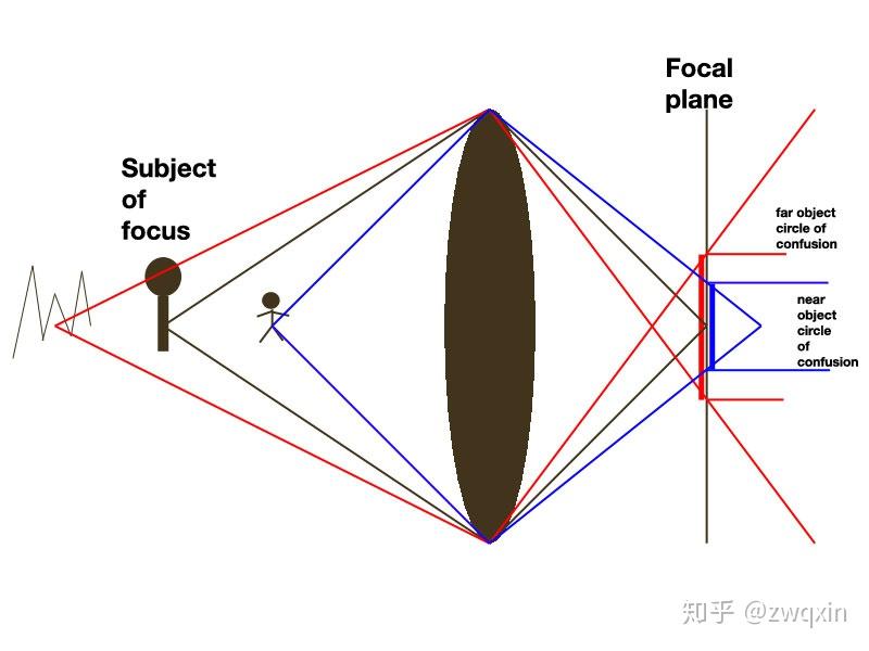 shader复习与深入:Depth of Field(景深) - 知乎
