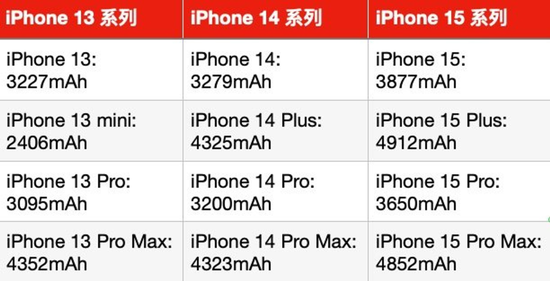 根据富士康产线的内部消息,此次 iphone 15 全系电池容量都得到提升