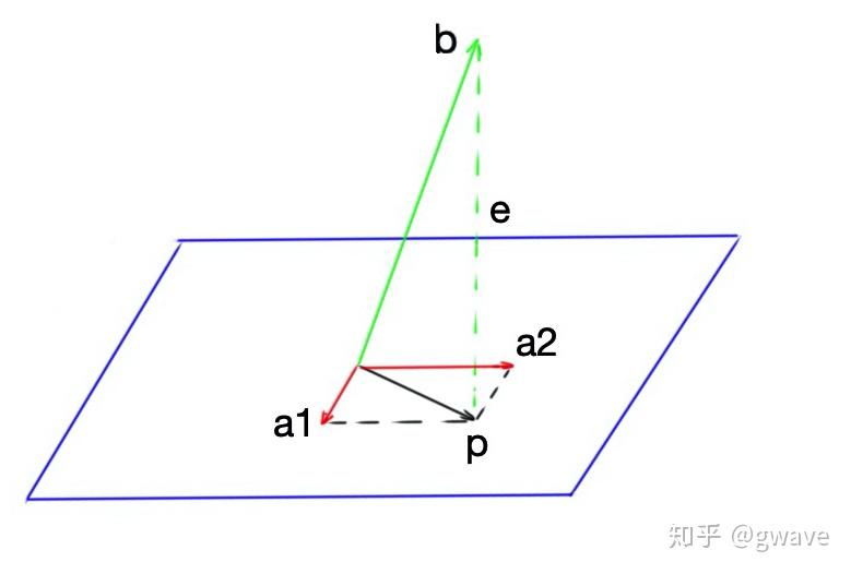 normalequation的向量投影解法与几何和直觉解释