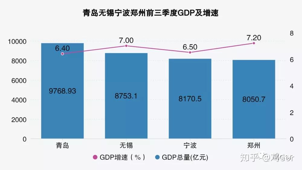 无锡三季度gdp