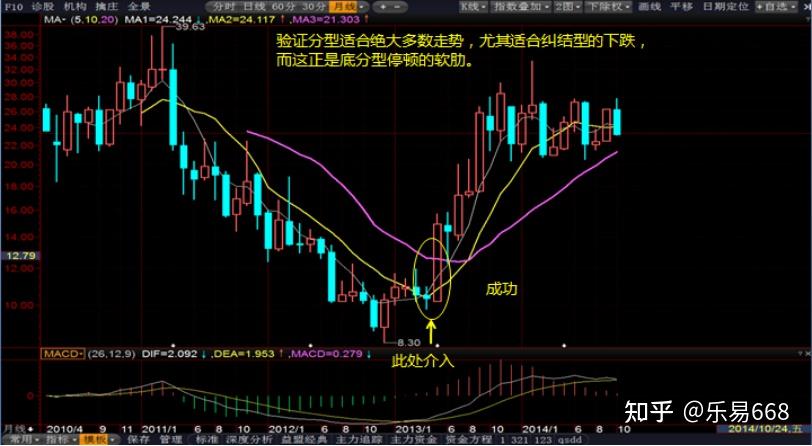 纏論學習筆記21底分型停頓法vs驗證分型法