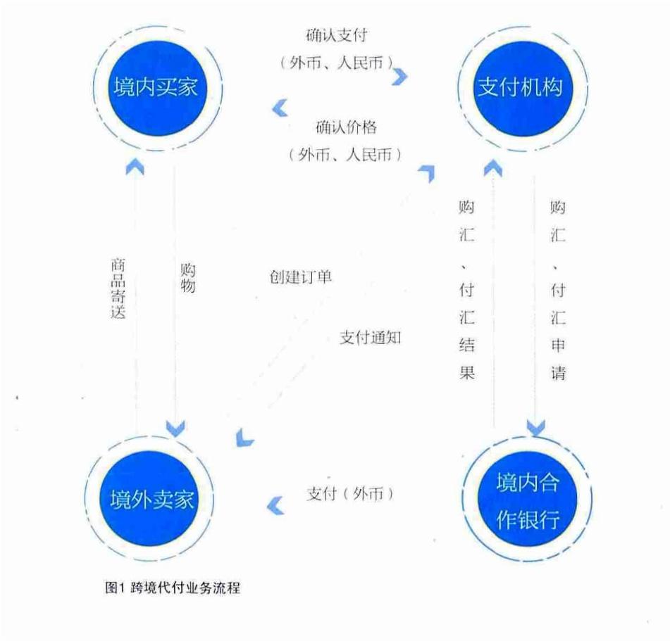 跨境代付业务流程按照5号文的规定,支付机构办理此类业务,须与境内银行