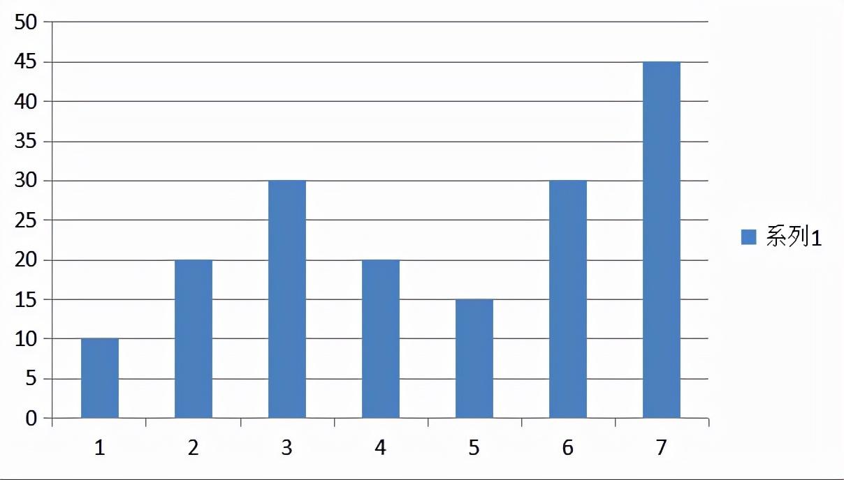 针对表格中的数据绘制直方图