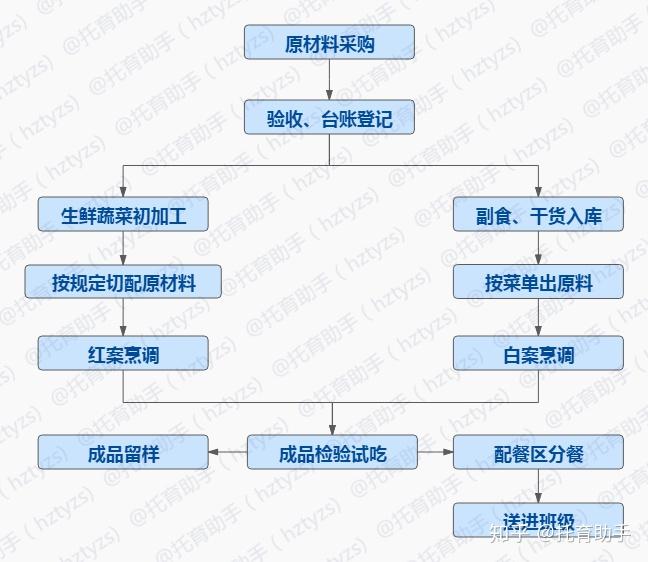 热食流程图图片