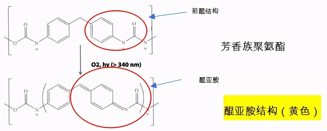 因为其结构上的前醌结构在紫外线照射下产生醌亚胺变色基团产生黄变