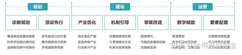 零碳智慧园区建设方案 - 知乎