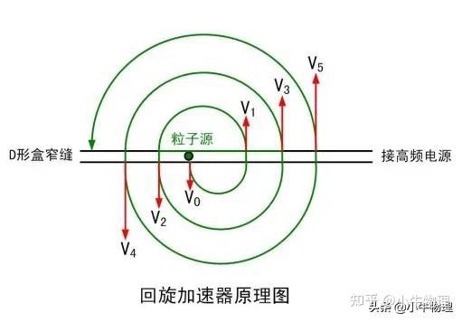 回旋加速器 - 知乎