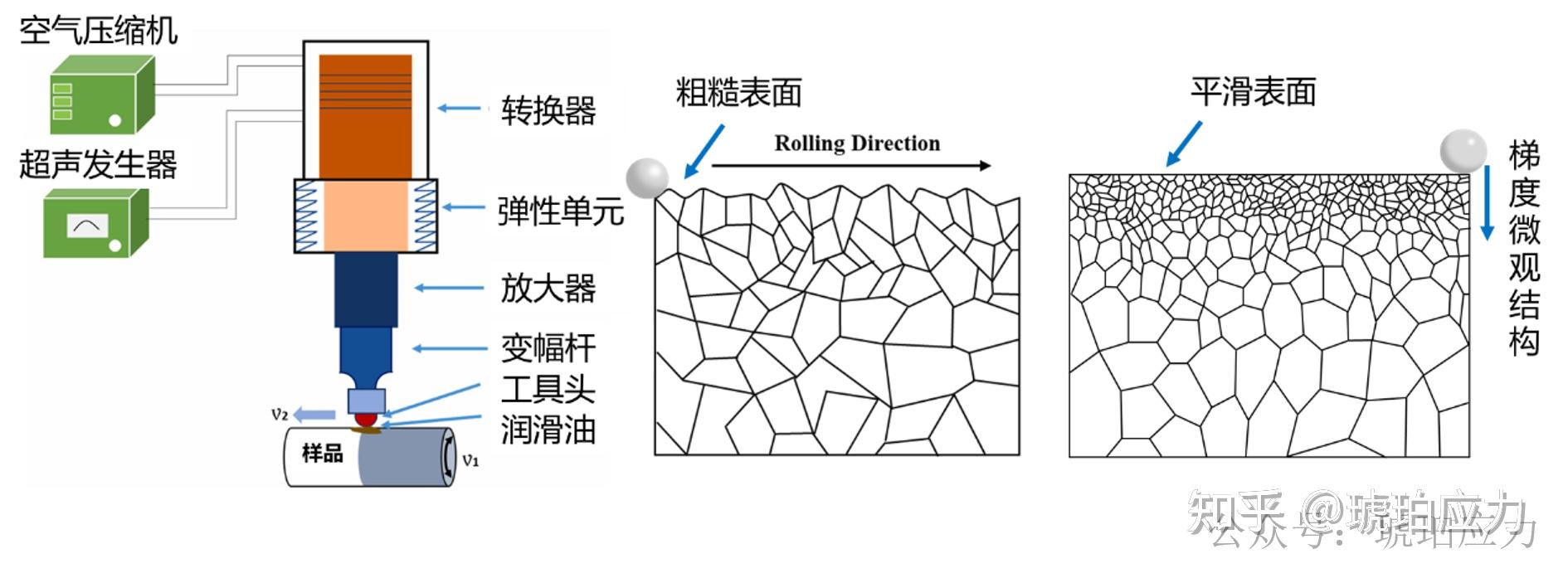 残余应力调控方法:表面机械强化引入残余压应力 - 知乎