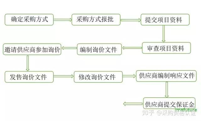 询价采购流程事项+流程图解 - 知乎