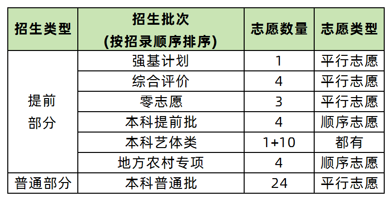 2025上海综合评价批次报名已开始！上海综评报考看这一篇就够了！ - 知乎