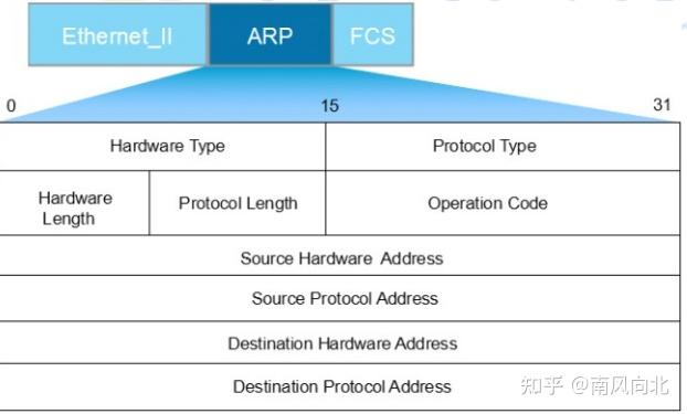 一文详解ARP报文格式及工作原理 - 知乎