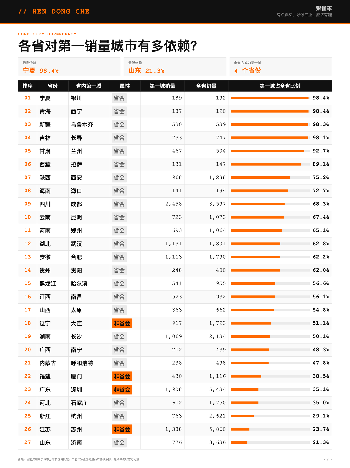 沃尔沃二、城市首位度:从21.3%到98.4%