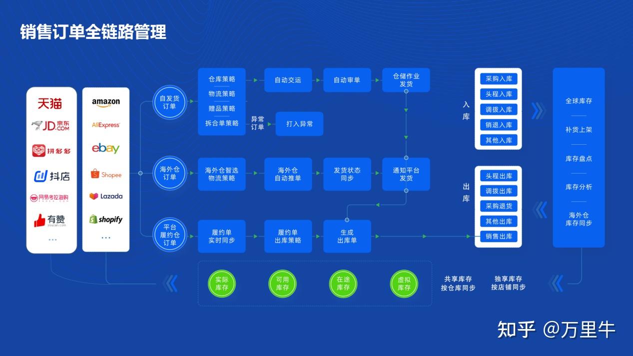 高效打通业务壁垒