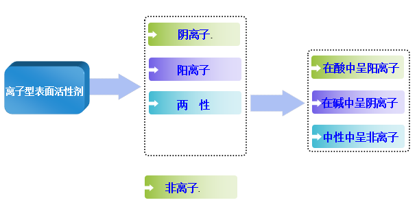 表面活性劑的結構和分類如下