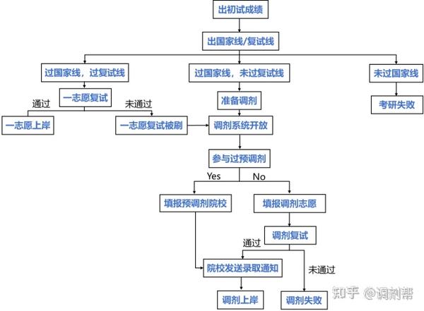 考研调剂全流程解析，调剂考生必看！ - 知乎