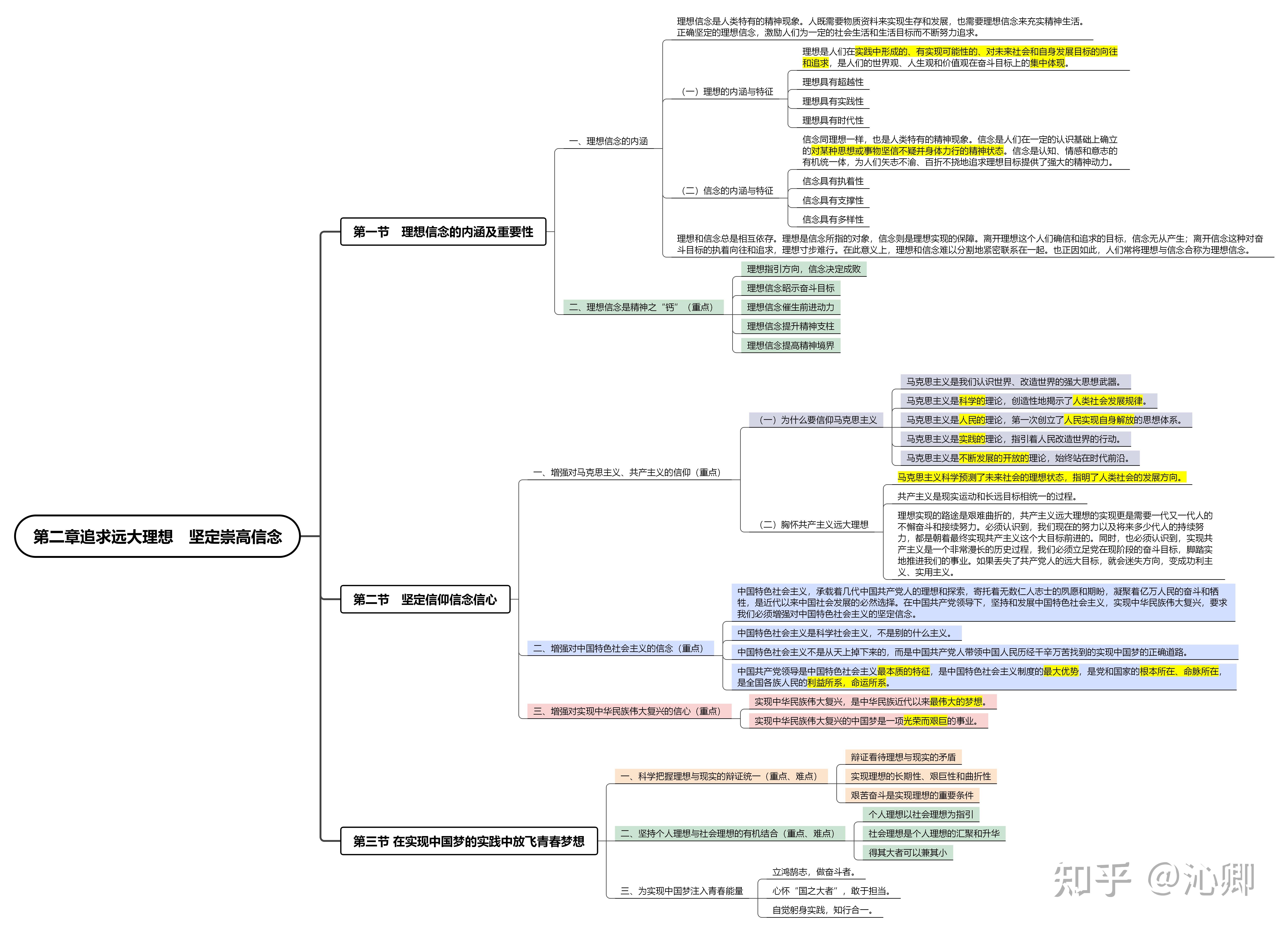 2021年版《思想道德与法治》思维导图 - 知乎